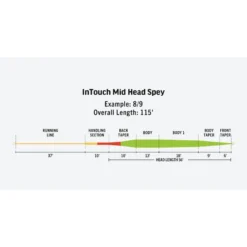 RIO InTouch Mid Head Spey Fly Fishing Line -Simms Shop 1085011 800 auto